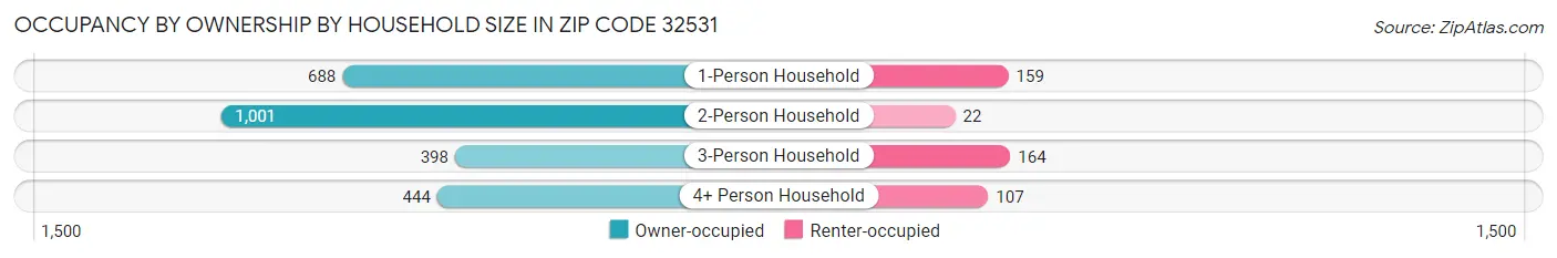 Occupancy by Ownership by Household Size in Zip Code 32531