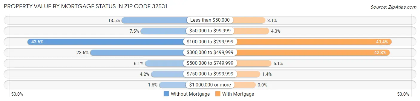 Property Value by Mortgage Status in Zip Code 32531