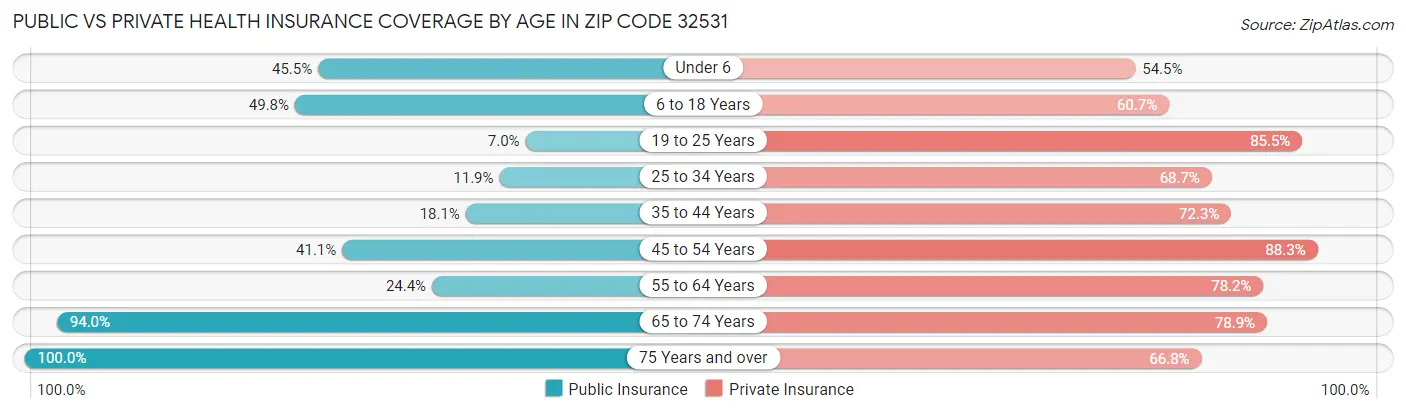 Public vs Private Health Insurance Coverage by Age in Zip Code 32531