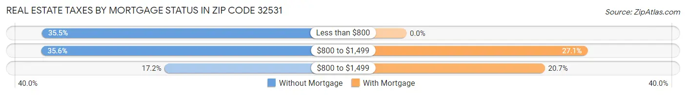 Real Estate Taxes by Mortgage Status in Zip Code 32531