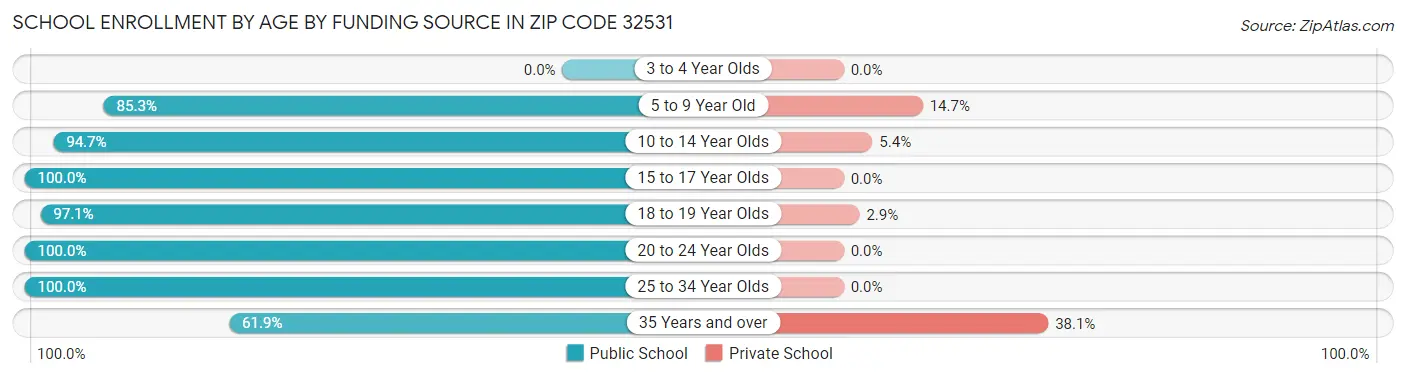 School Enrollment by Age by Funding Source in Zip Code 32531