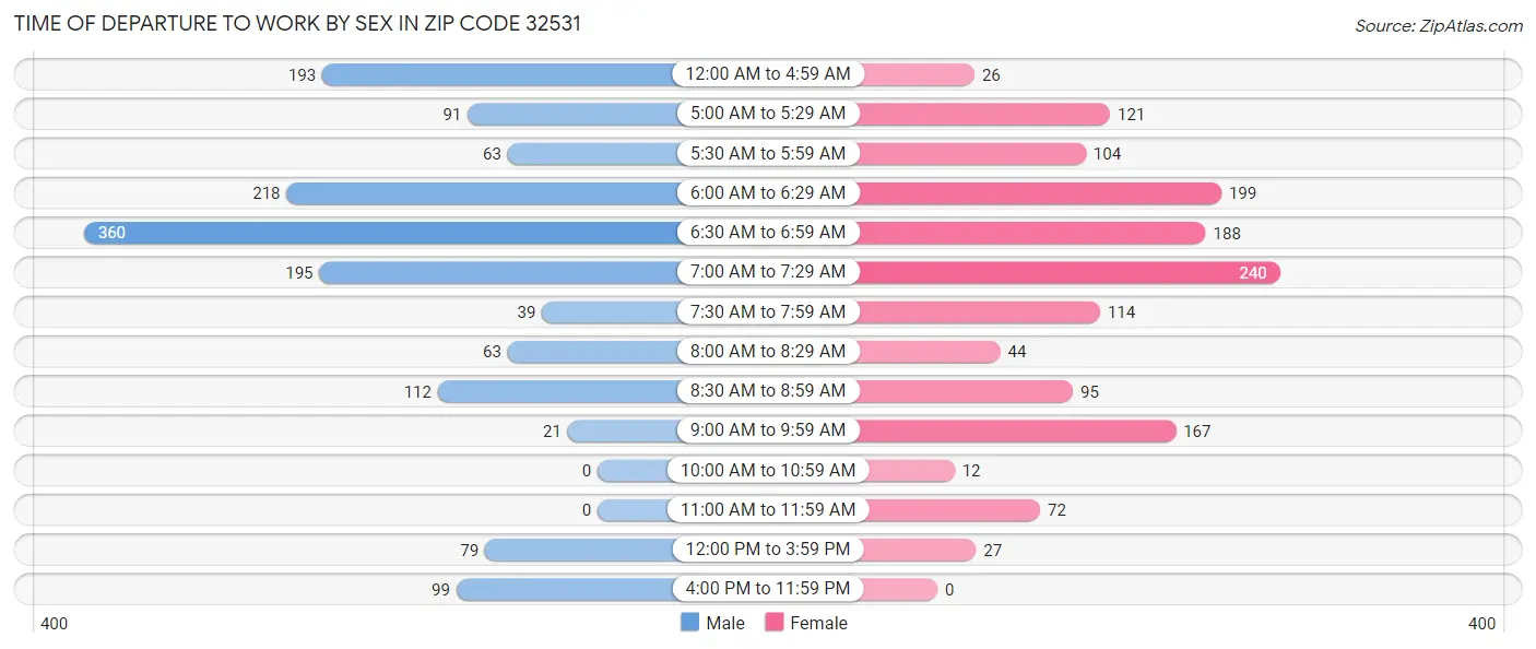 Time of Departure to Work by Sex in Zip Code 32531