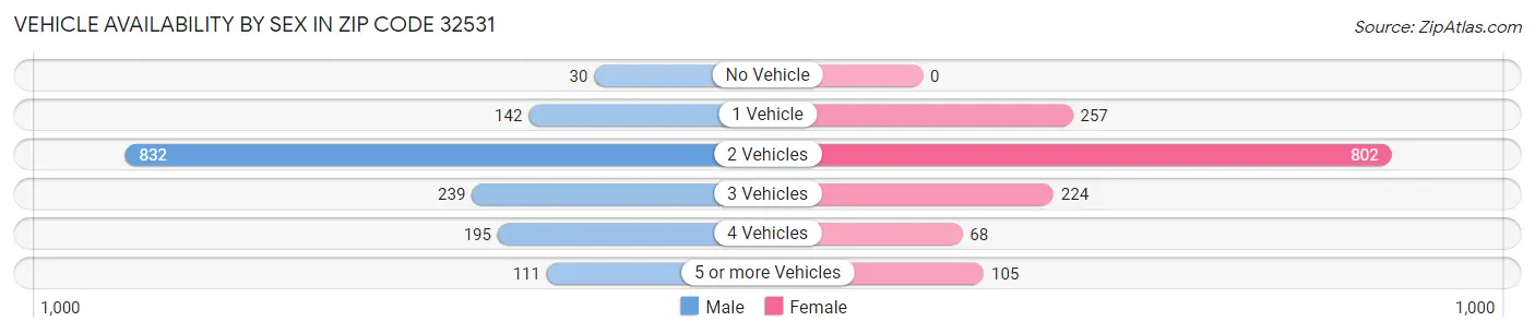 Vehicle Availability by Sex in Zip Code 32531