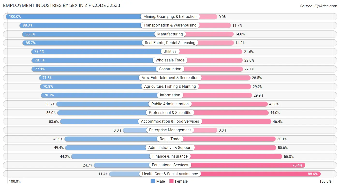 Employment Industries by Sex in Zip Code 32533