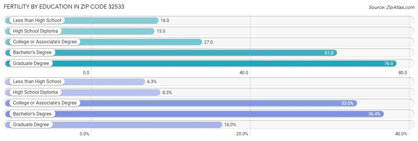 Female Fertility by Education Attainment in Zip Code 32533