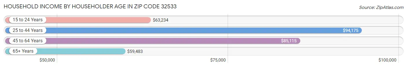 Household Income by Householder Age in Zip Code 32533