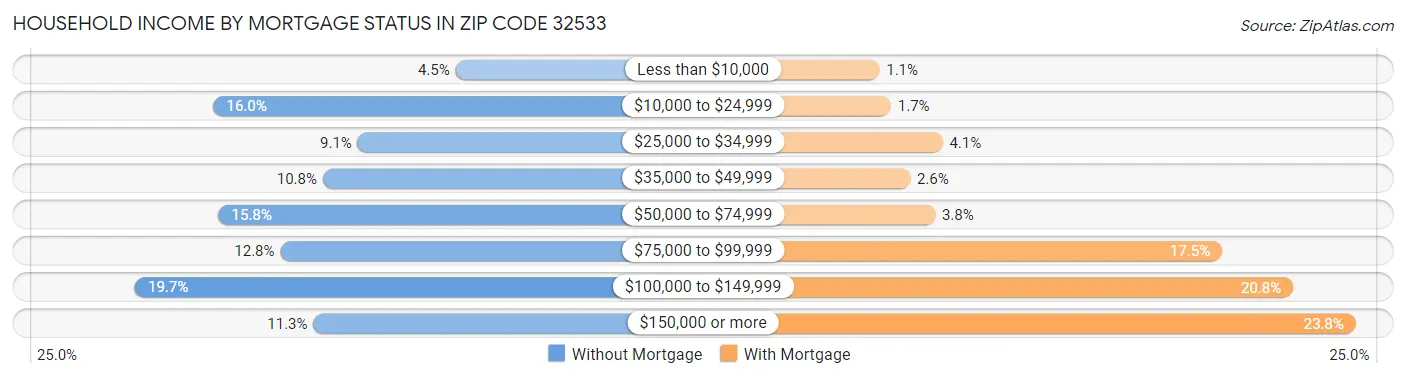 Household Income by Mortgage Status in Zip Code 32533