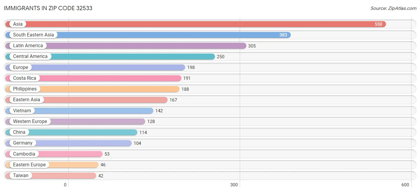 Immigrants in Zip Code 32533