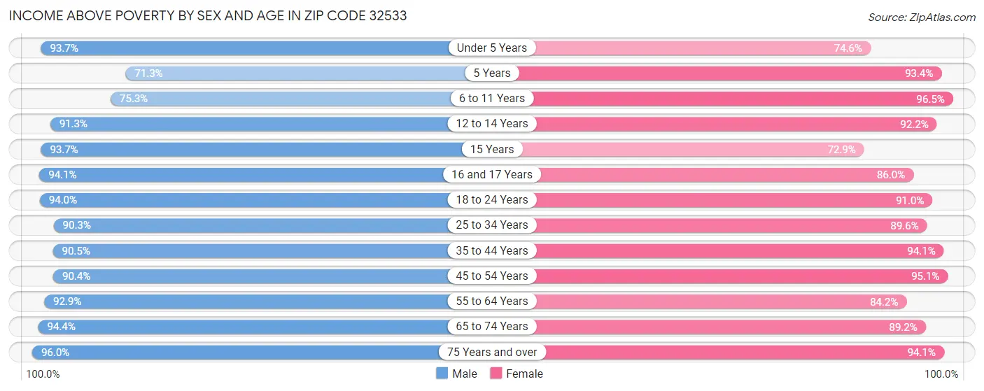 Income Above Poverty by Sex and Age in Zip Code 32533