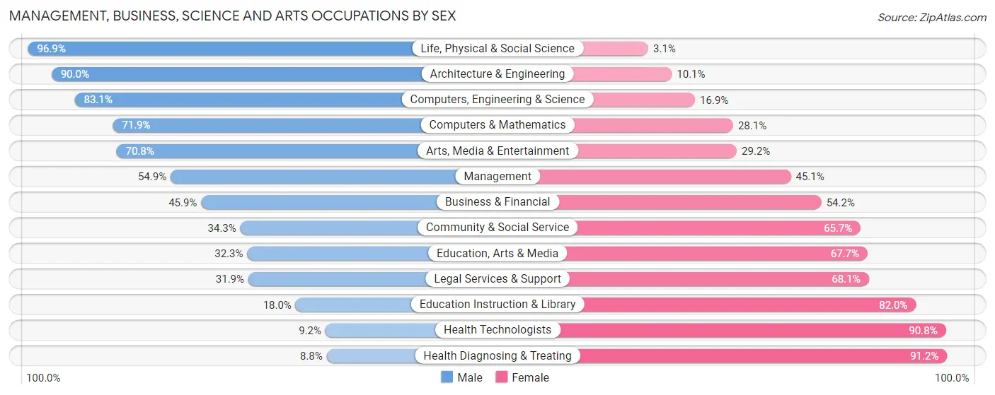 Management, Business, Science and Arts Occupations by Sex in Zip Code 32533