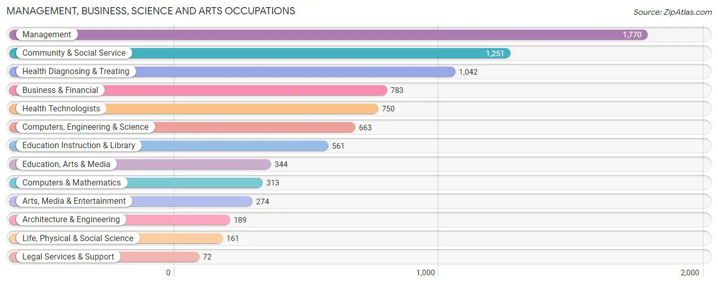 Management, Business, Science and Arts Occupations in Zip Code 32533