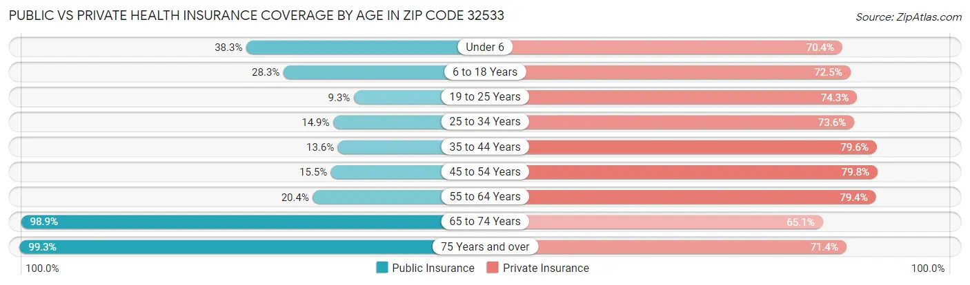 Public vs Private Health Insurance Coverage by Age in Zip Code 32533