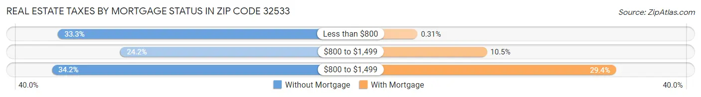 Real Estate Taxes by Mortgage Status in Zip Code 32533