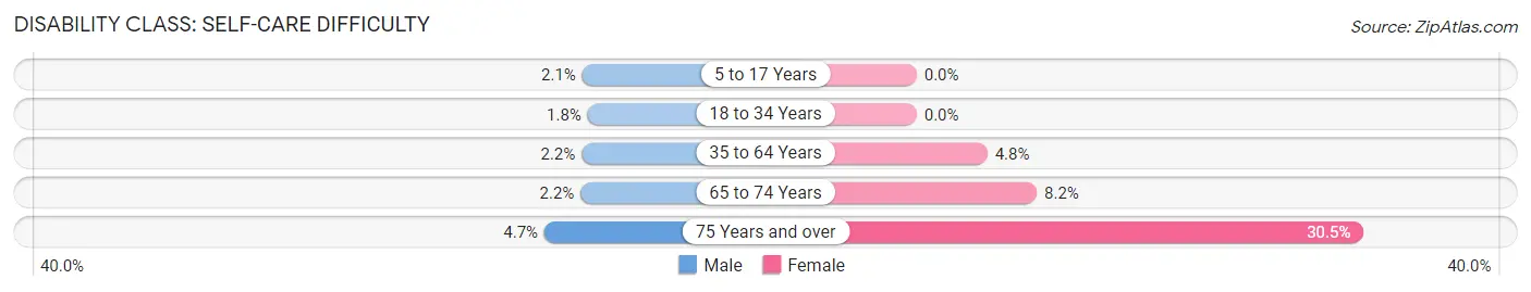 Disability in Zip Code 32533: <span>Self-Care Difficulty</span>