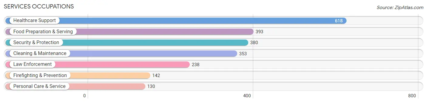 Services Occupations in Zip Code 32533