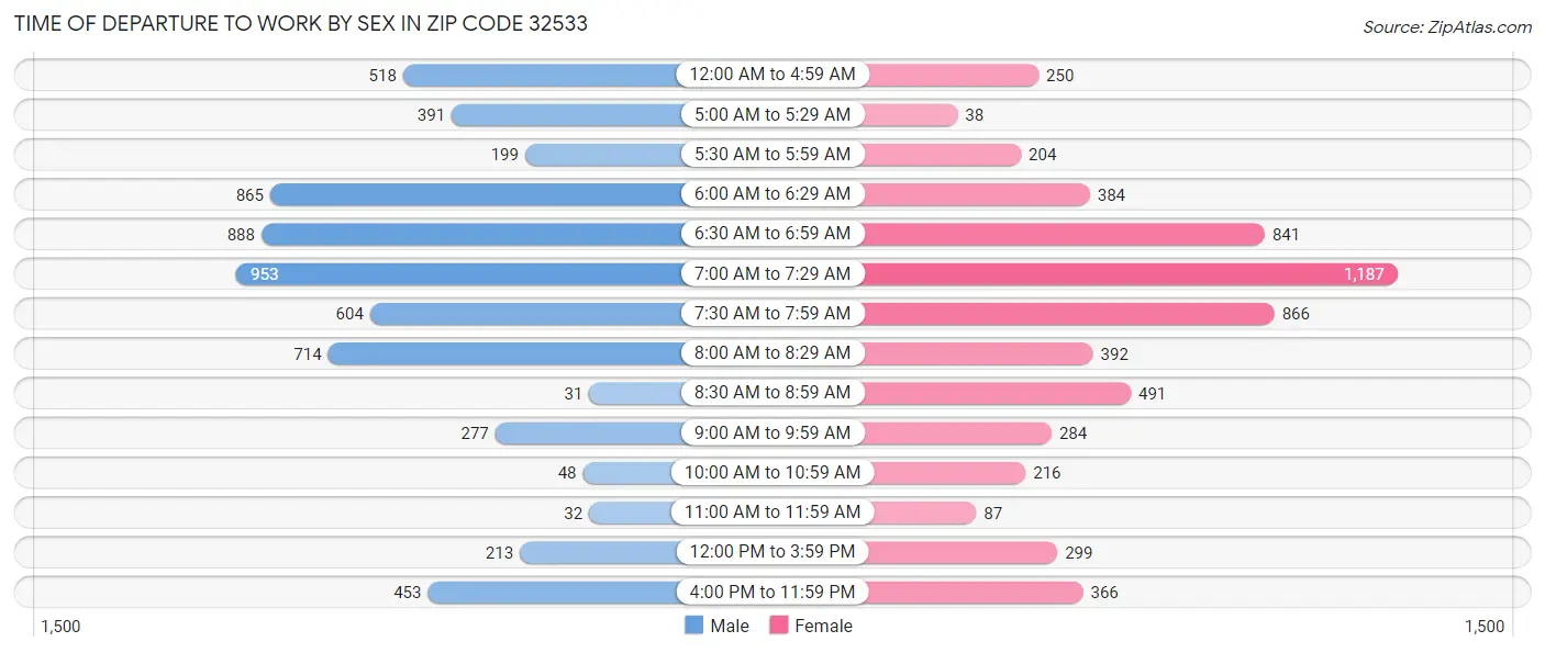 Time of Departure to Work by Sex in Zip Code 32533