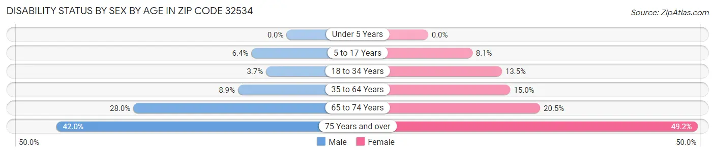 Disability Status by Sex by Age in Zip Code 32534