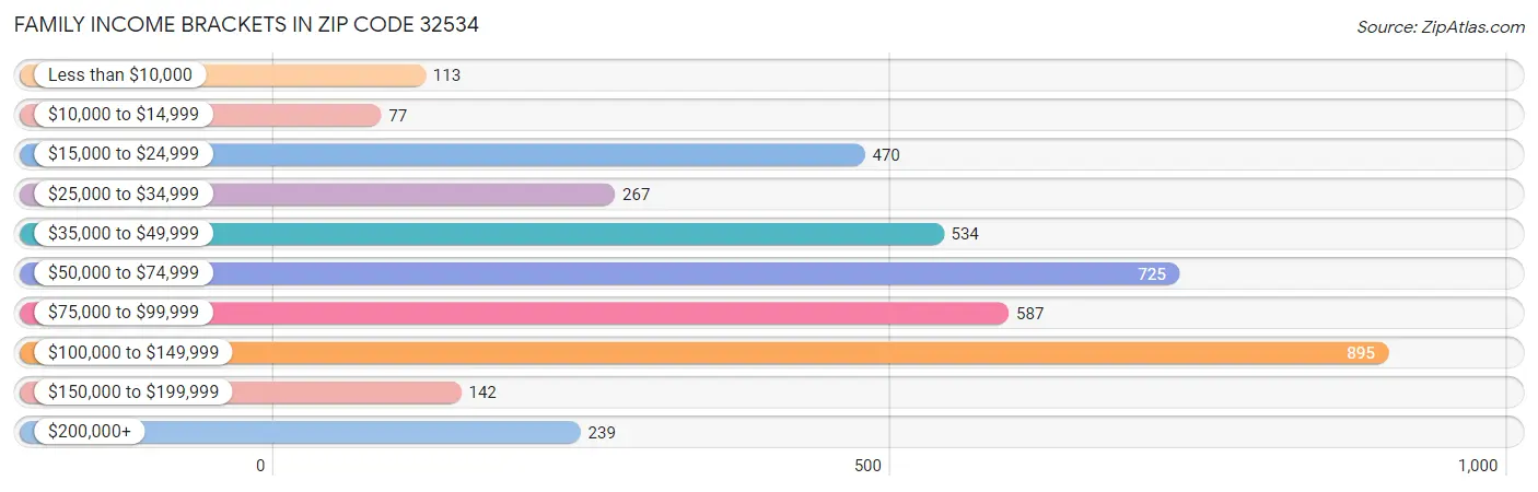 Family Income Brackets in Zip Code 32534