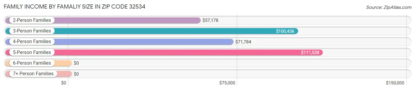 Family Income by Famaliy Size in Zip Code 32534