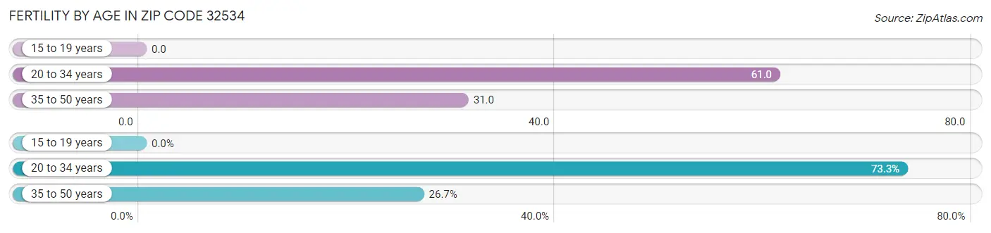 Female Fertility by Age in Zip Code 32534