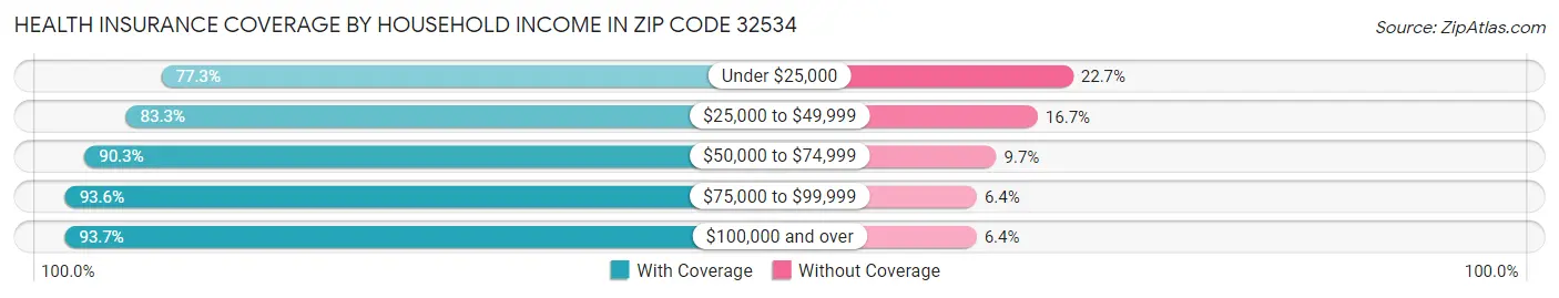 Health Insurance Coverage by Household Income in Zip Code 32534