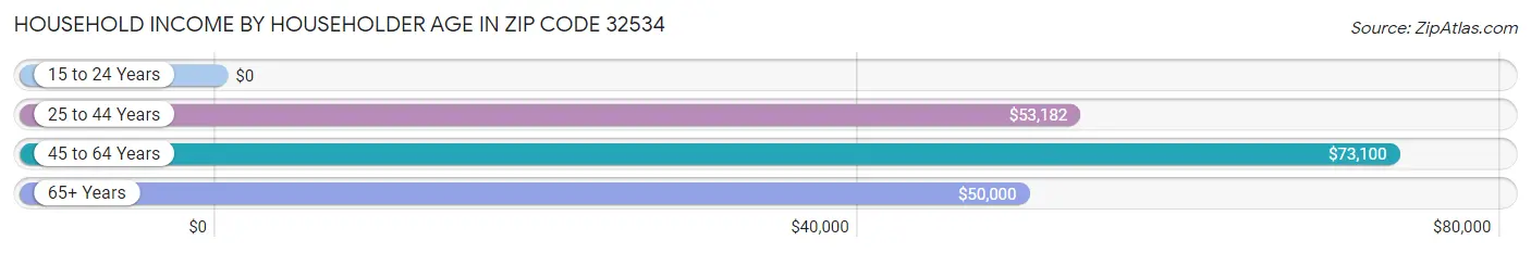 Household Income by Householder Age in Zip Code 32534