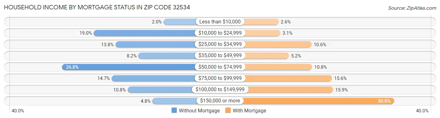 Household Income by Mortgage Status in Zip Code 32534