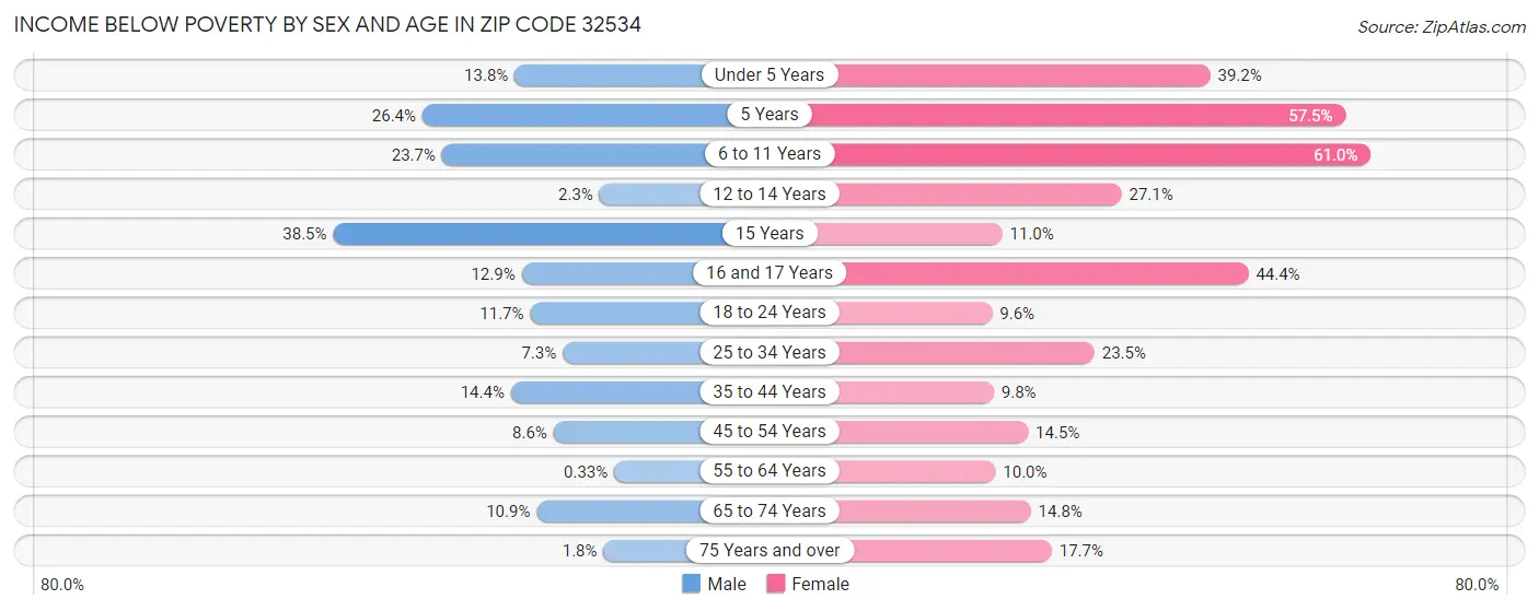 Income Below Poverty by Sex and Age in Zip Code 32534