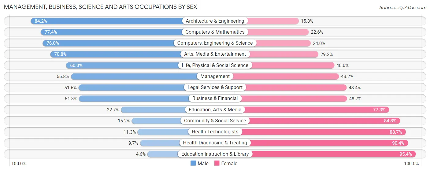 Management, Business, Science and Arts Occupations by Sex in Zip Code 32534