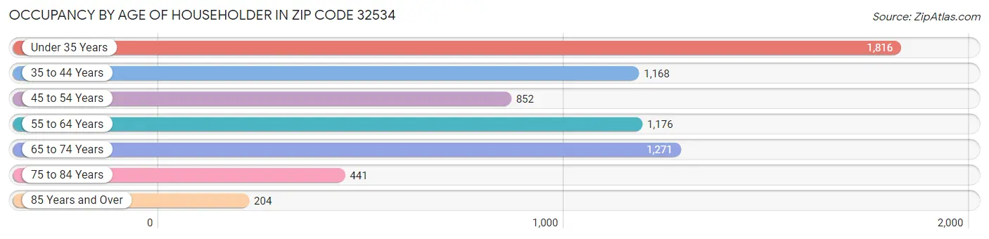 Occupancy by Age of Householder in Zip Code 32534