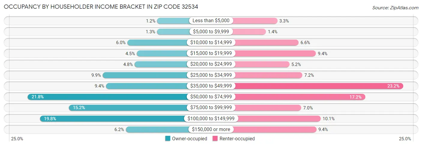 Occupancy by Householder Income Bracket in Zip Code 32534