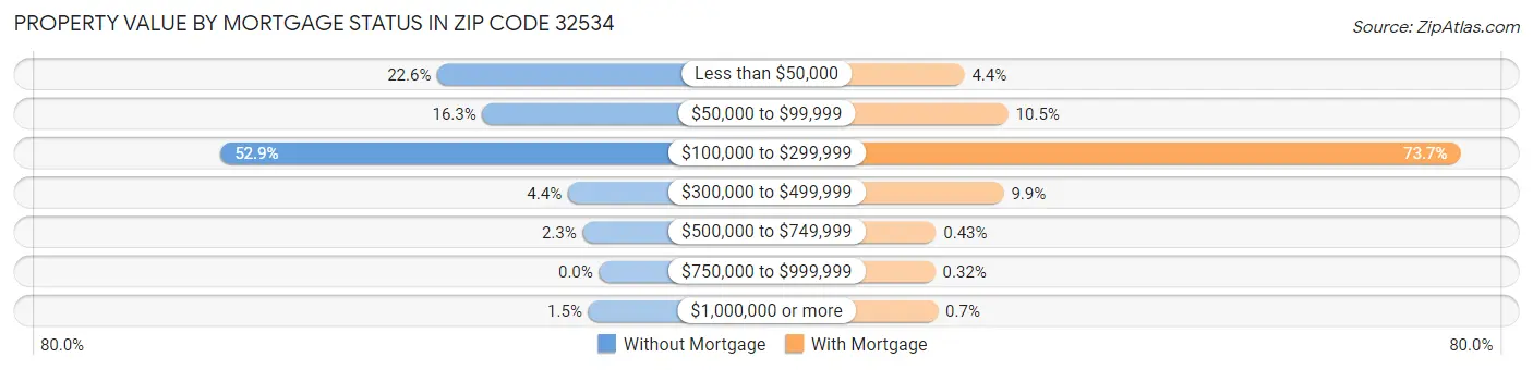 Property Value by Mortgage Status in Zip Code 32534