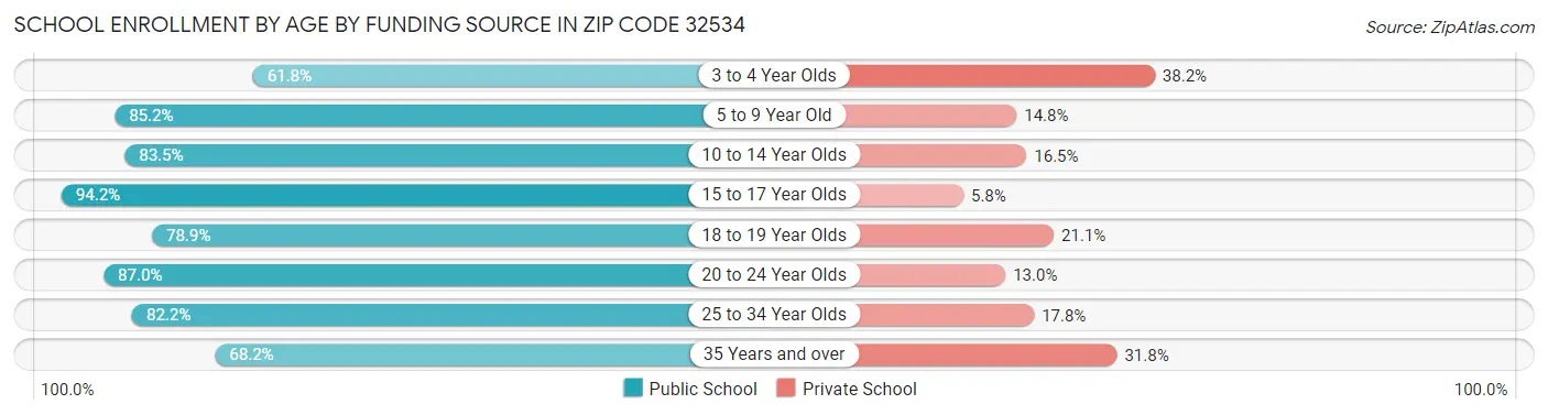 School Enrollment by Age by Funding Source in Zip Code 32534