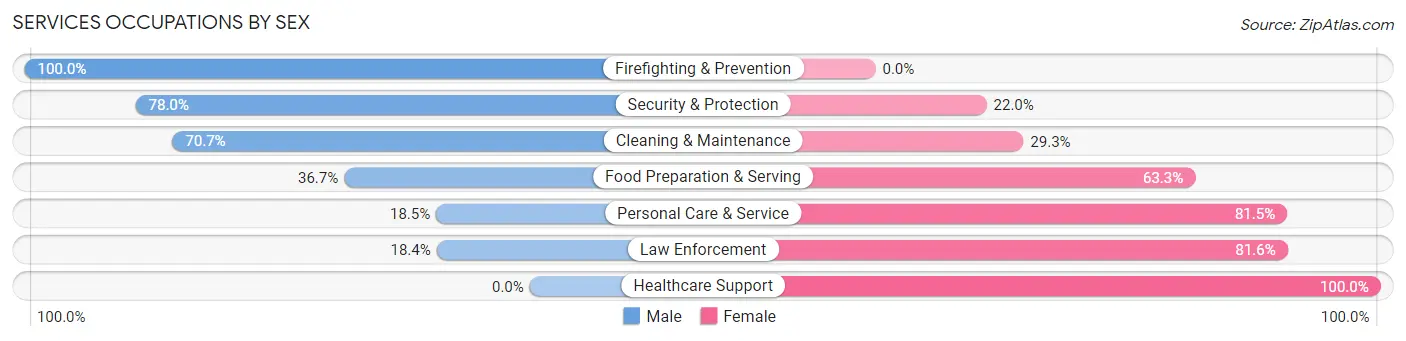 Services Occupations by Sex in Zip Code 32534