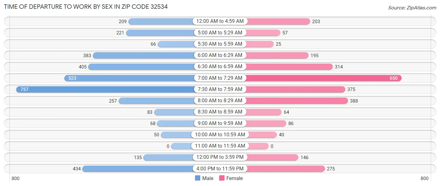 Time of Departure to Work by Sex in Zip Code 32534