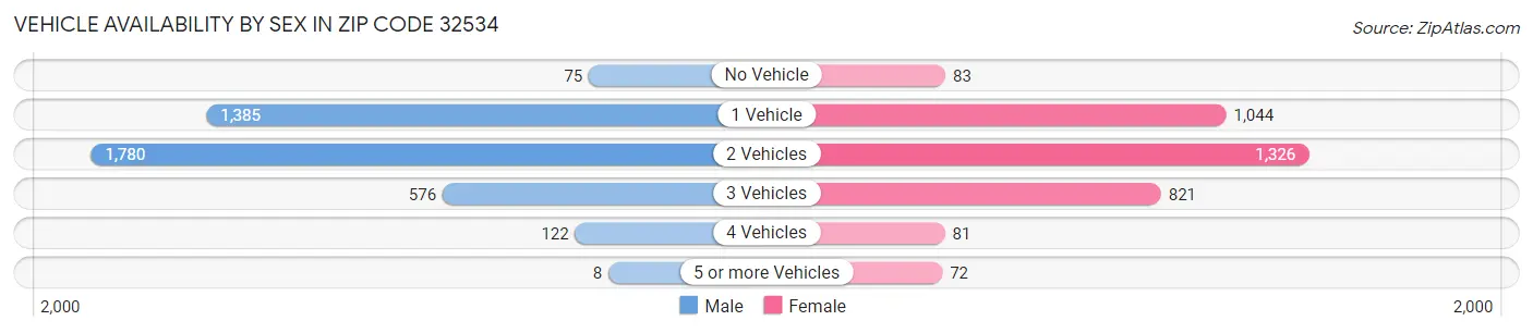 Vehicle Availability by Sex in Zip Code 32534