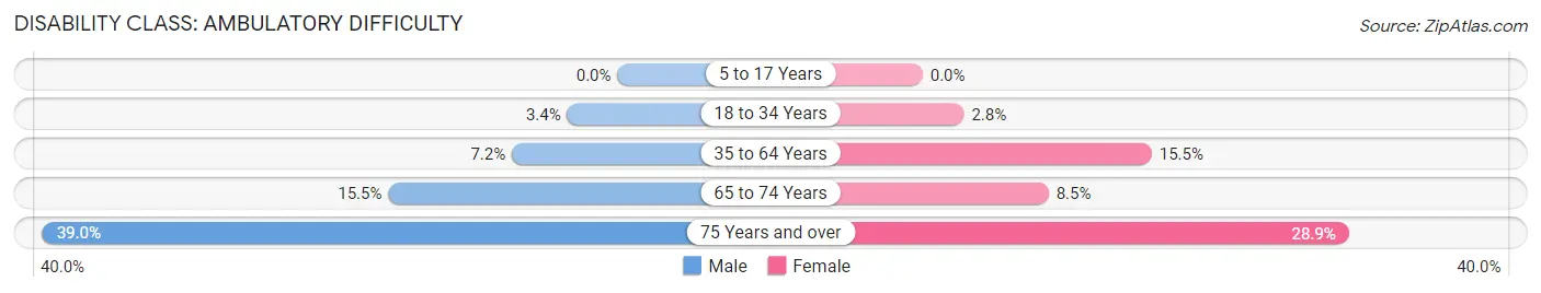 Disability in Zip Code 32535: <span>Ambulatory Difficulty</span>