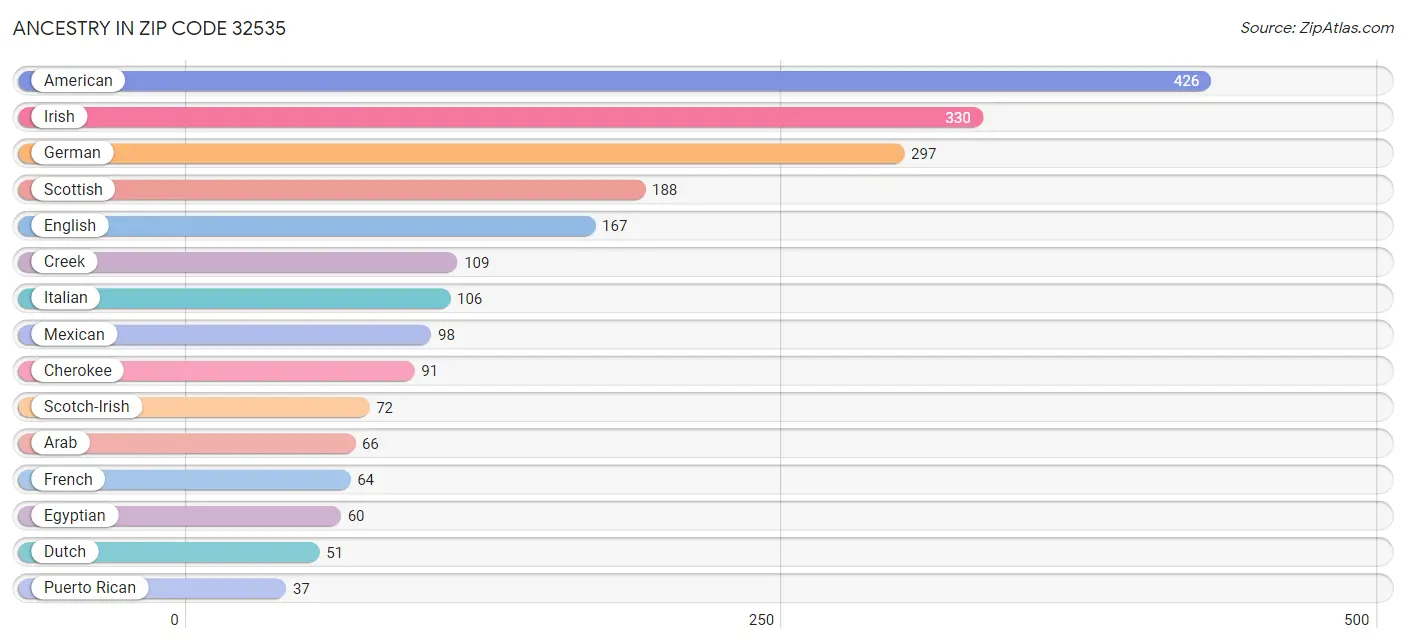 Ancestry in Zip Code 32535