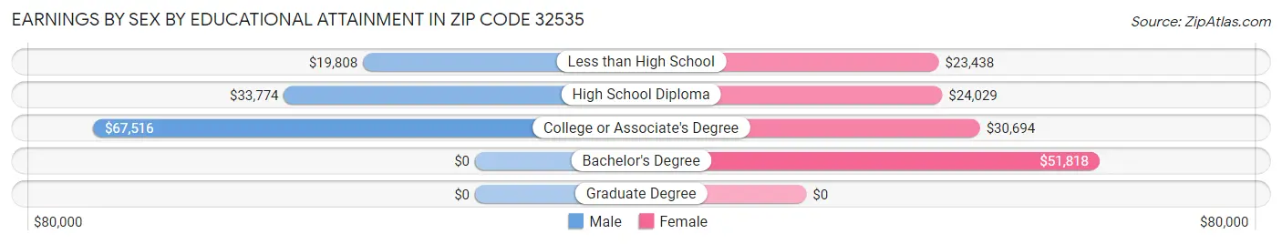Earnings by Sex by Educational Attainment in Zip Code 32535