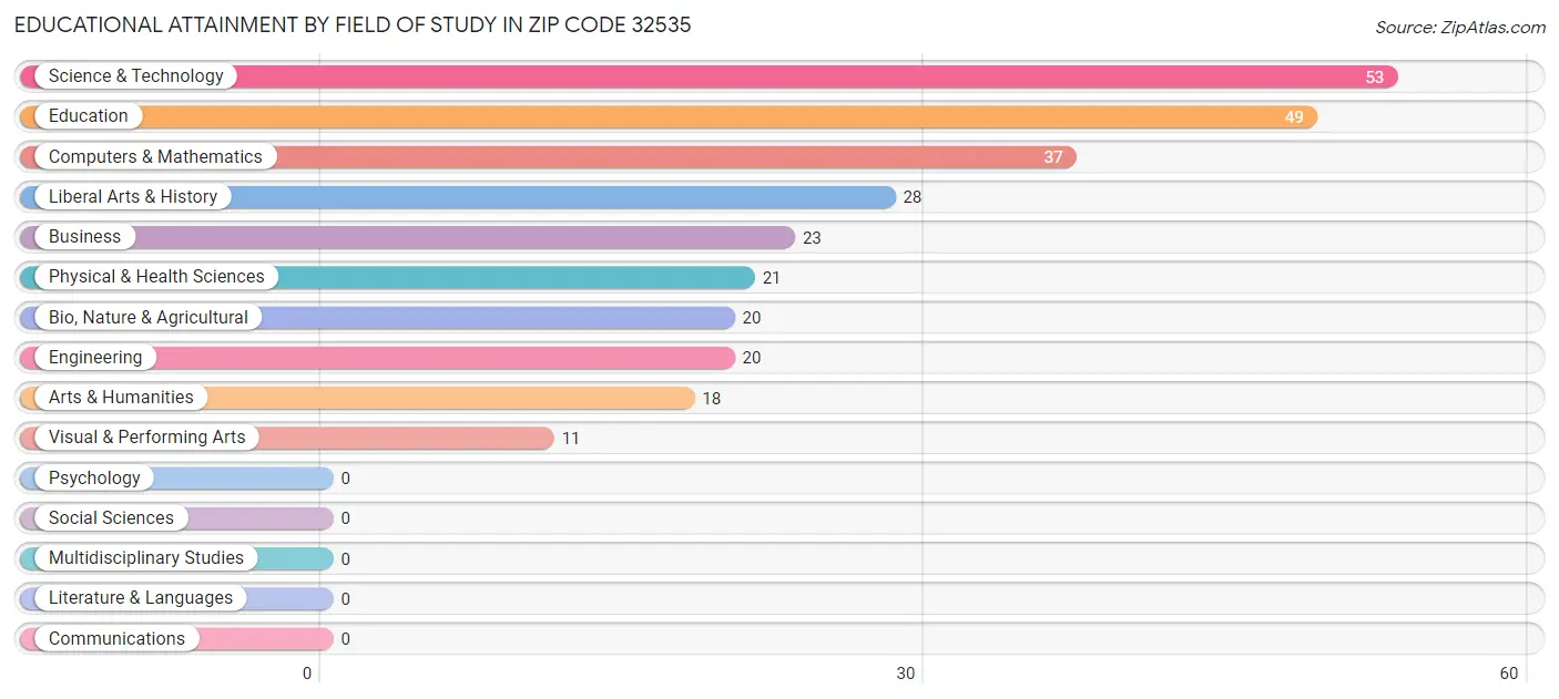 Educational Attainment by Field of Study in Zip Code 32535