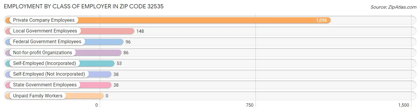 Employment by Class of Employer in Zip Code 32535