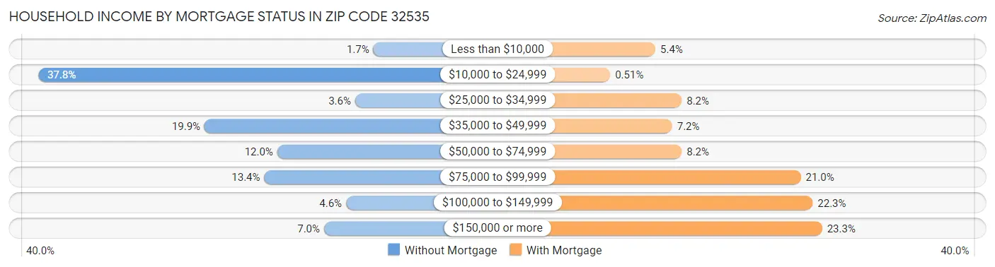 Household Income by Mortgage Status in Zip Code 32535