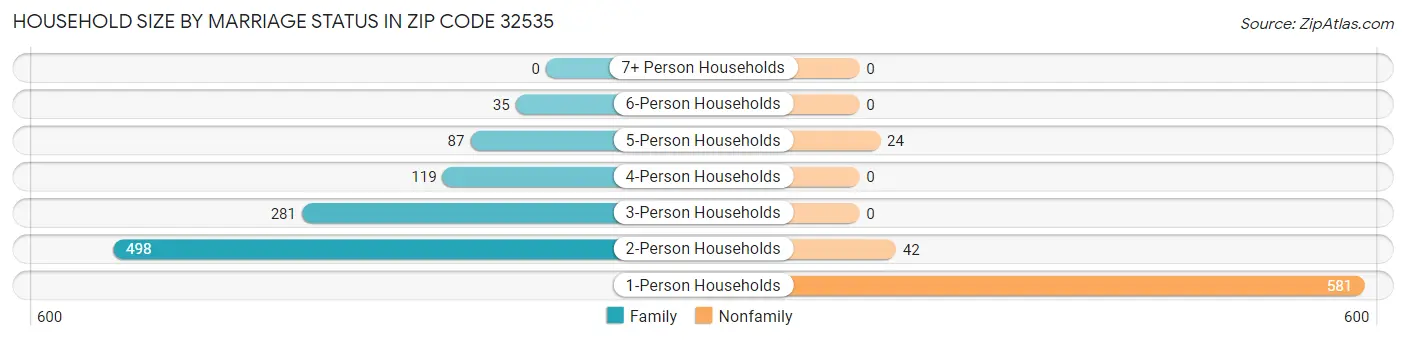 Household Size by Marriage Status in Zip Code 32535