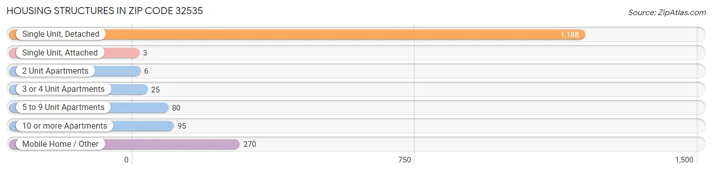 Housing Structures in Zip Code 32535