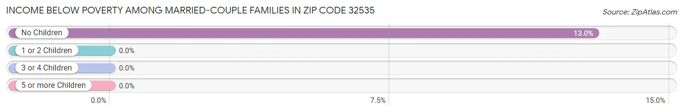 Income Below Poverty Among Married-Couple Families in Zip Code 32535