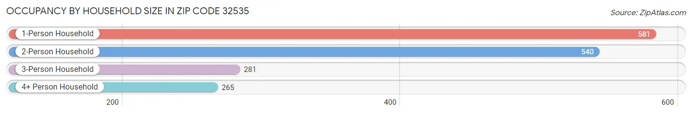 Occupancy by Household Size in Zip Code 32535