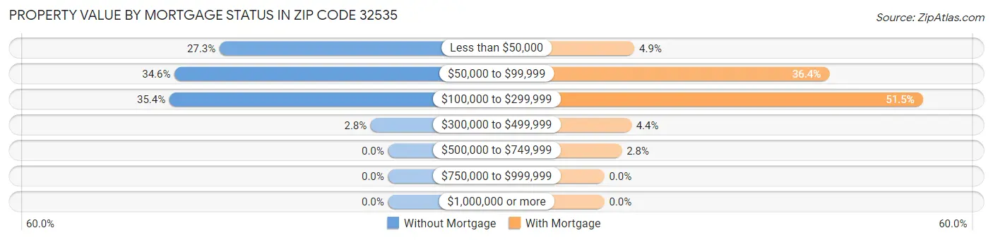 Property Value by Mortgage Status in Zip Code 32535