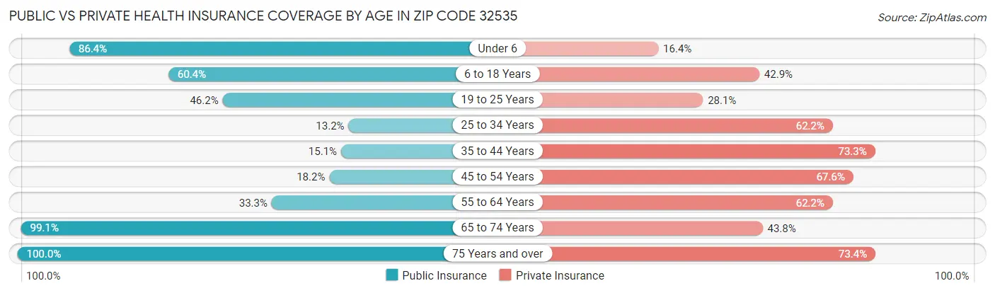 Public vs Private Health Insurance Coverage by Age in Zip Code 32535