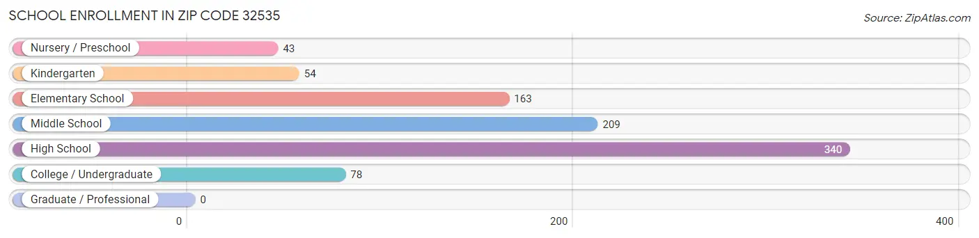 School Enrollment in Zip Code 32535