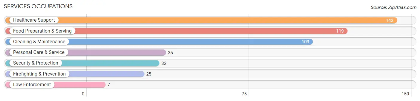 Services Occupations in Zip Code 32535